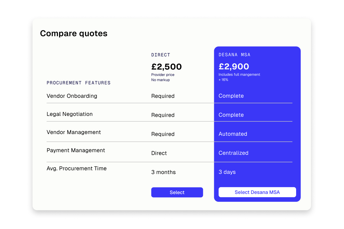 Comparison of procurement quotes between direct and Desana MSA options, with prices, features, and process details listed.