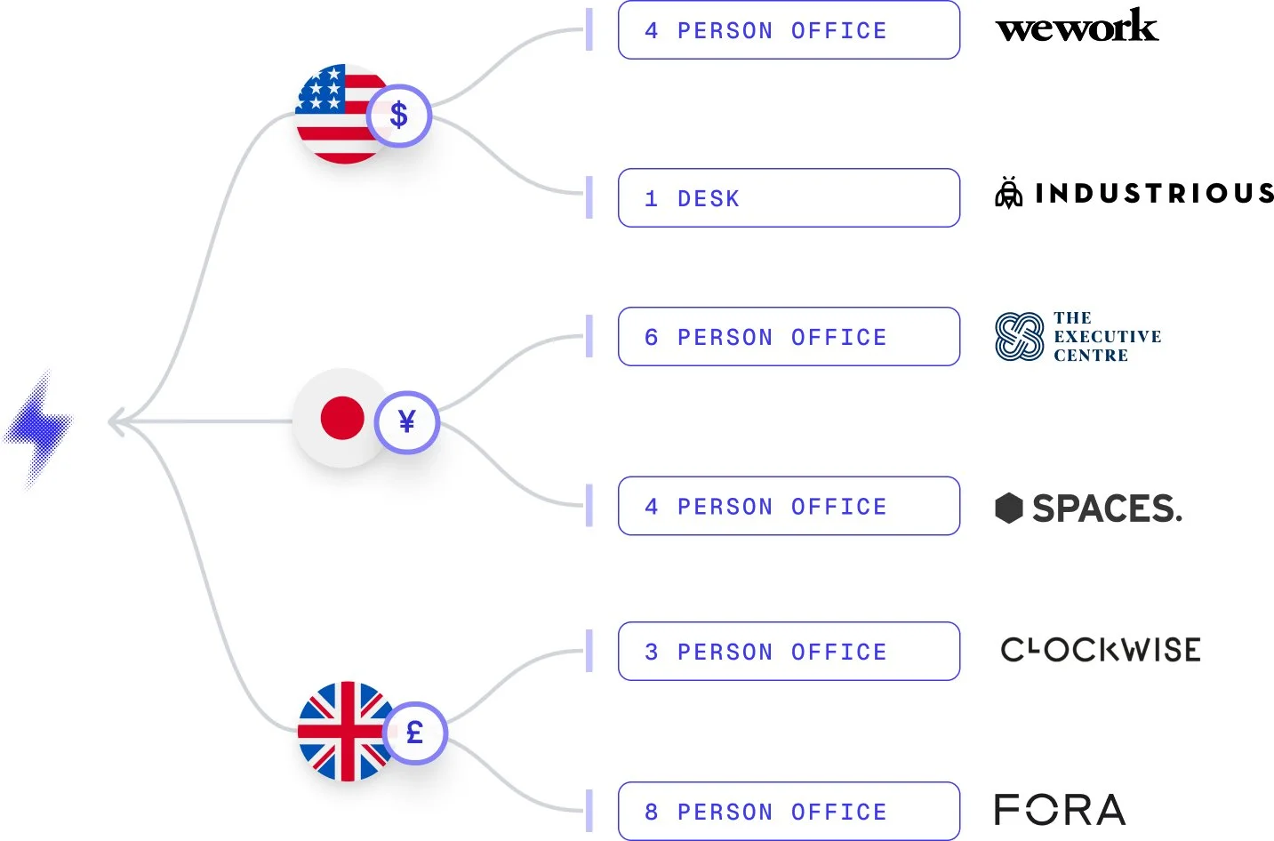 A diagram showing office space distribution for different countries with American, Japanese, and British flags. The American section lists a 4-person office, a 1-desk area, a 6-person office, a 4-person office, and the WeWork logo. The Japanese section indicates a 3-person office and the FORA logo. The British section details an 8-person office and the CLOCKWISE logo.