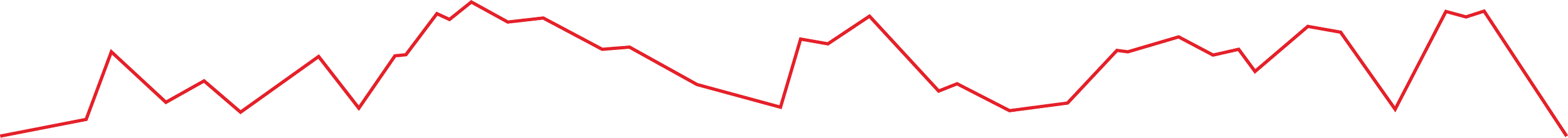Grafiikka, jonka viiva kuvaa maaston korkeuskäyrää.