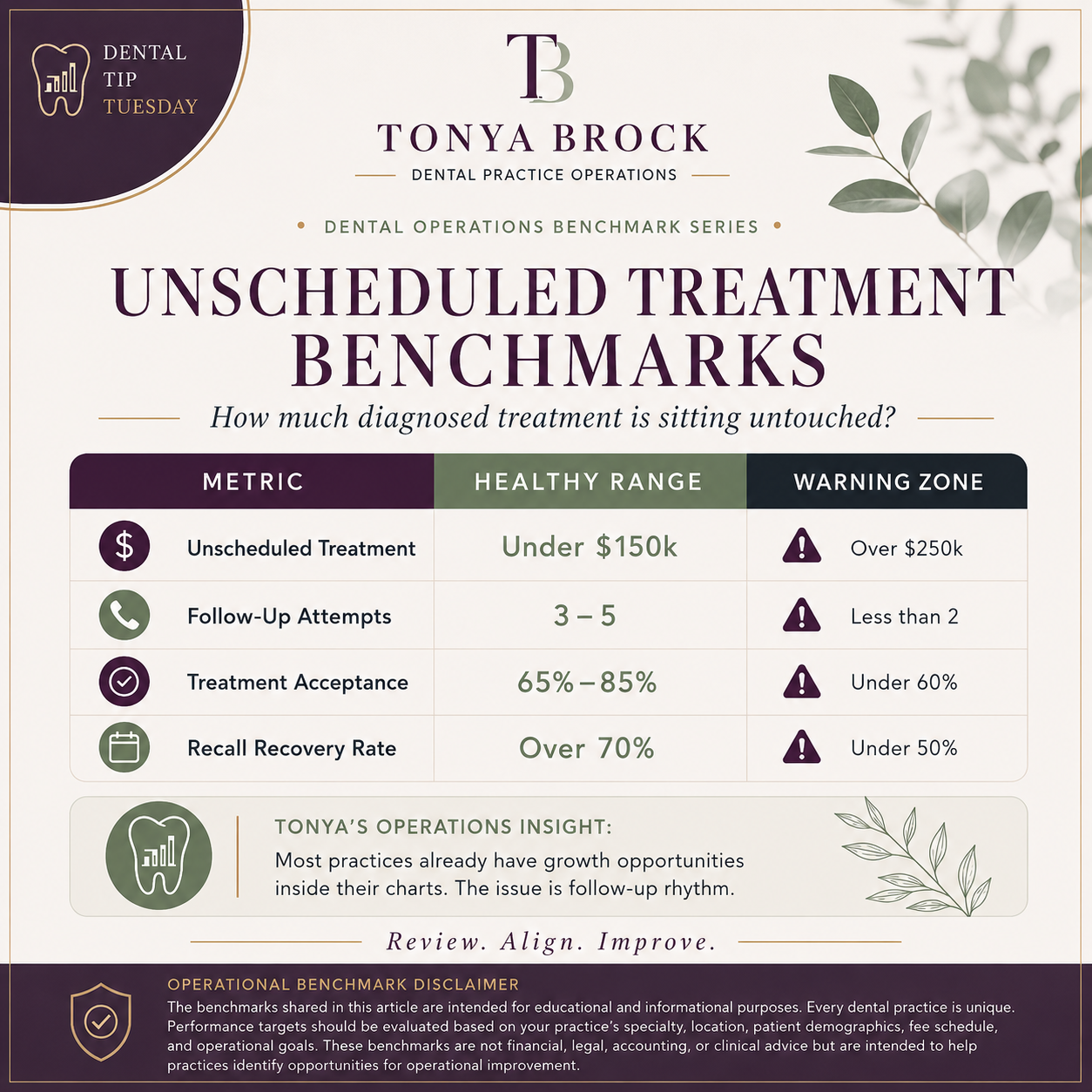 Unscheduled Treatment - How much diagnosed treatment is sitting untouched ?