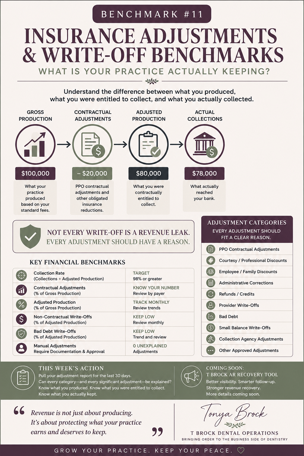 Insurance Adjustments &amp; Write-Offs