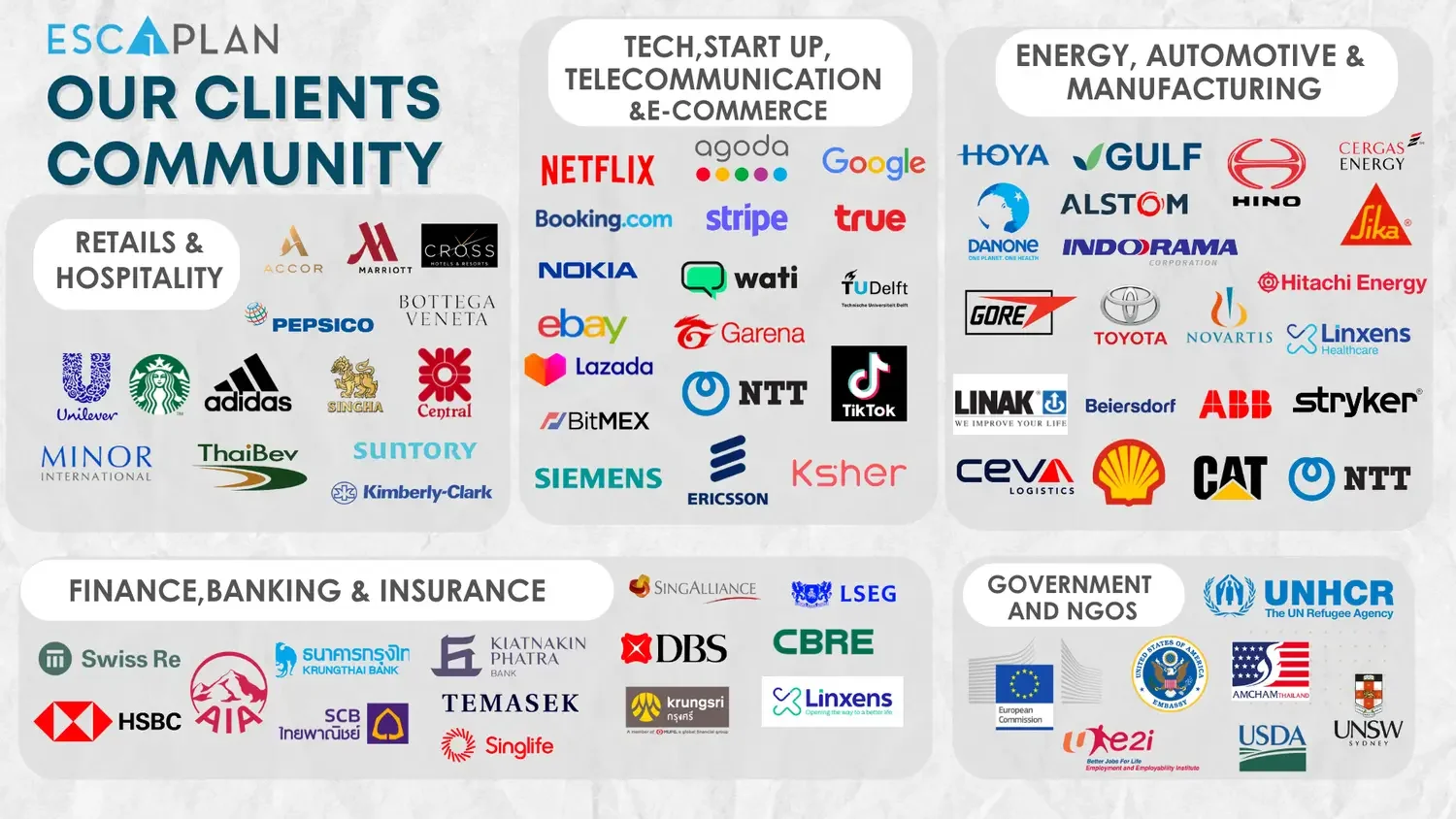 Chart displaying ESCAPLAN's client community categorized into retail and hospitality, technology, startup, telecommunication, e-commerce, energy, automotive, manufacturing, finance, banking, insurance, government, NGOs, and other sectors, listing various company logos under each category.