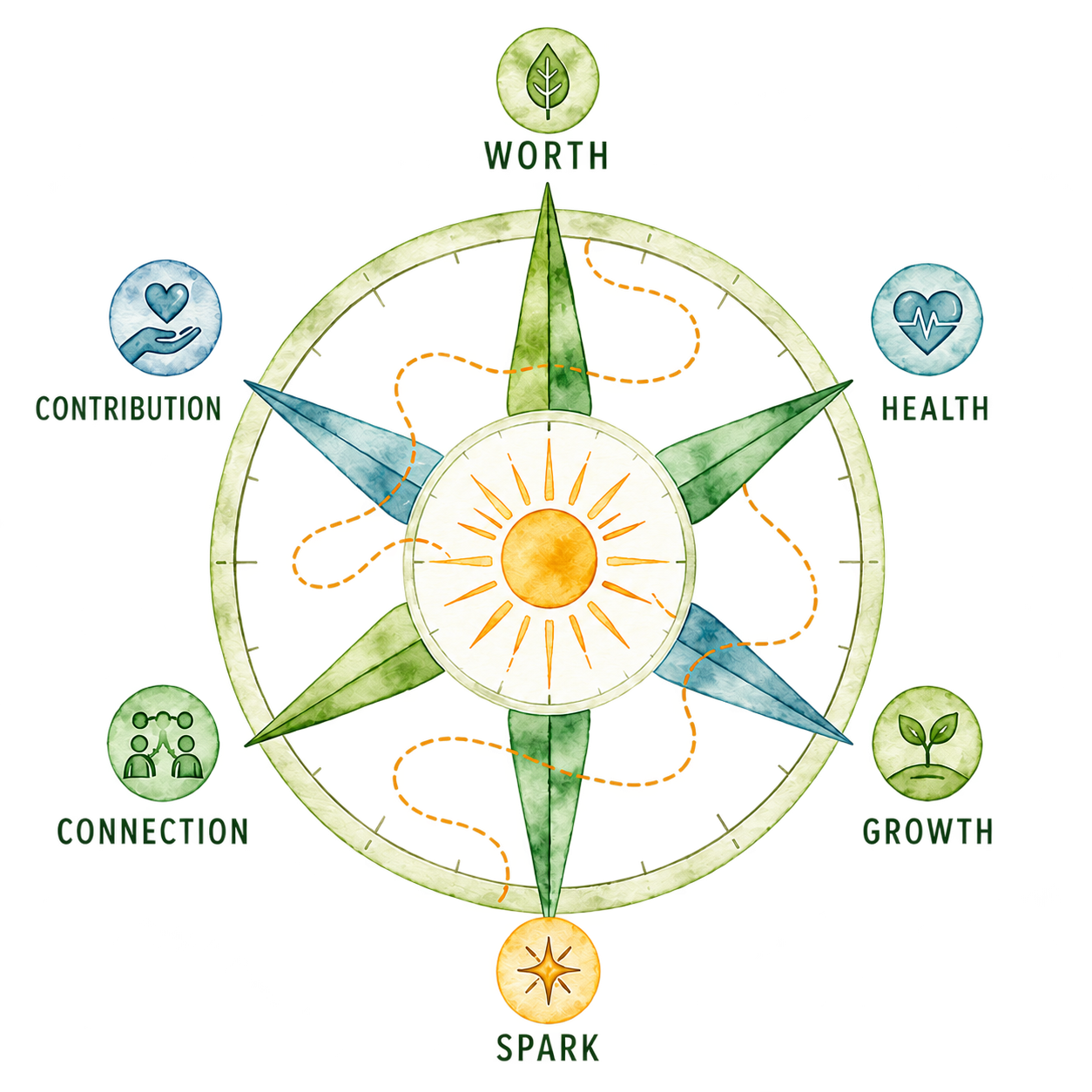 A colorful diagram of a compass rose illustrating the concepts of health, growth, contribution, connection, spark, and worth with icons and labels for each.