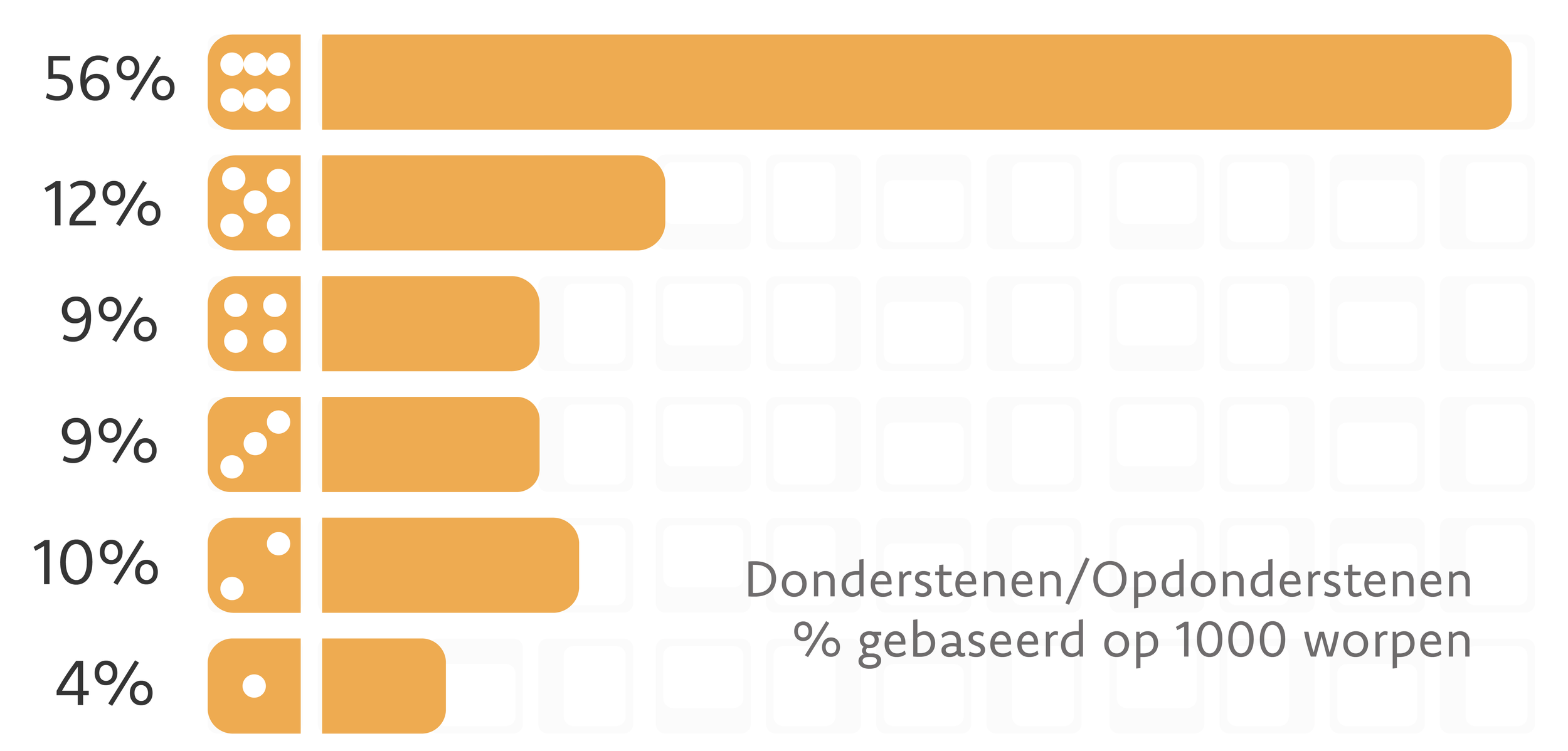 Een grafiek die laat zien wat de kansen zijn van de Dobbelstenen van StudioPablo en Donderstenen