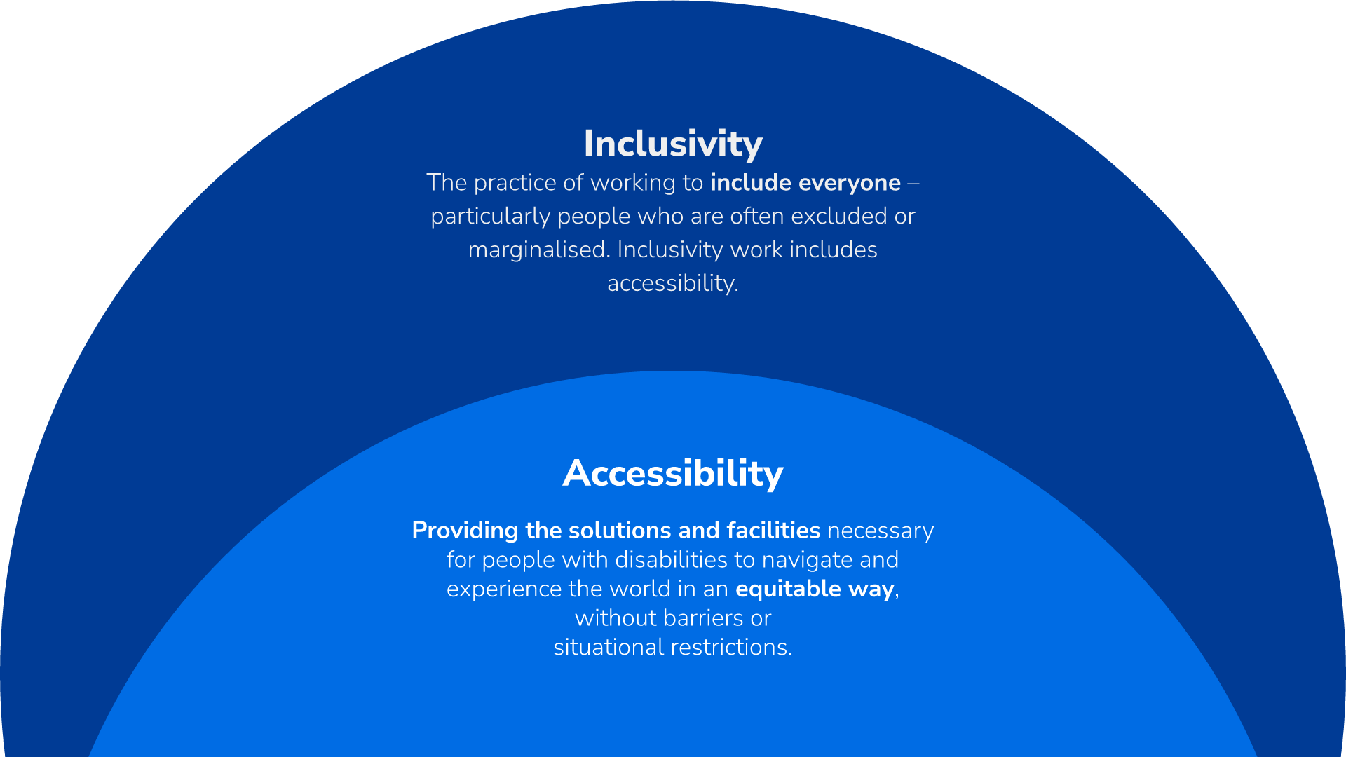 Information slide explaining inclusivity and accessibility.