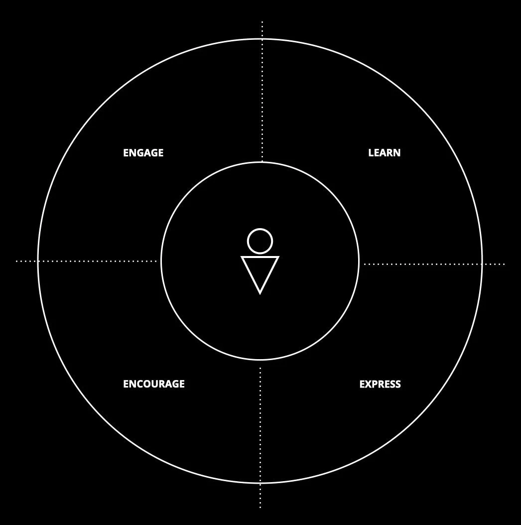 Diagram on a black background featuring two concentric circles. The outer circle is divided into four segments labeled 'Engage,' 'Learn,' 'Encourage,' and 'Express.' A stylized human figure is at the center of the inner circle. Dotted lines extend outward, connecting the segments to the center.