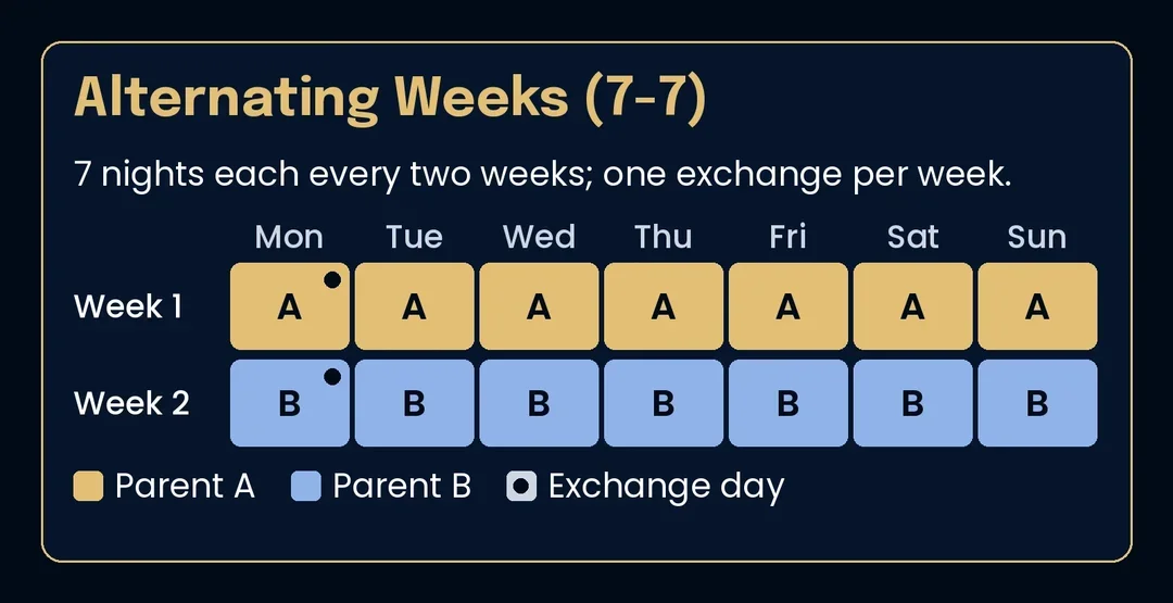 Two-week calendar grid showing all seven days of week one with Parent A and all seven days of week two with Parent B, with the exchange each Monday at the start of the week.