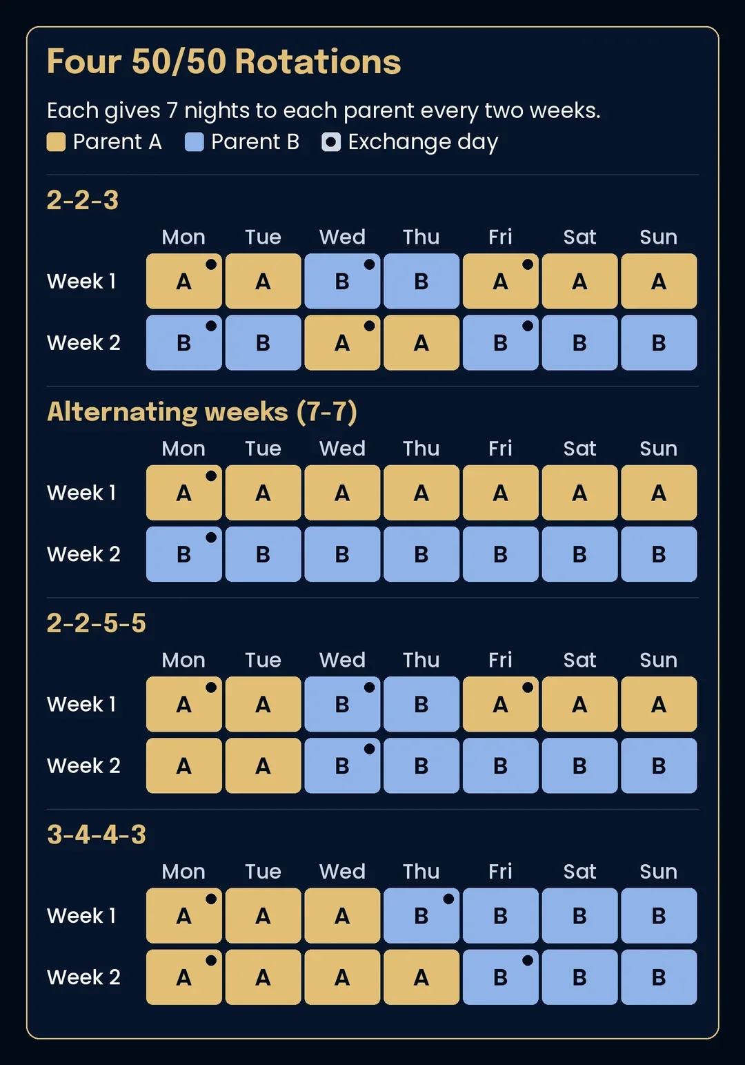 Four two-week calendar grids comparing the 2-2-3, alternating-weeks, 2-2-5-5 and 3-4-4-3 custody schedules, with each parent's days shown in a different color.