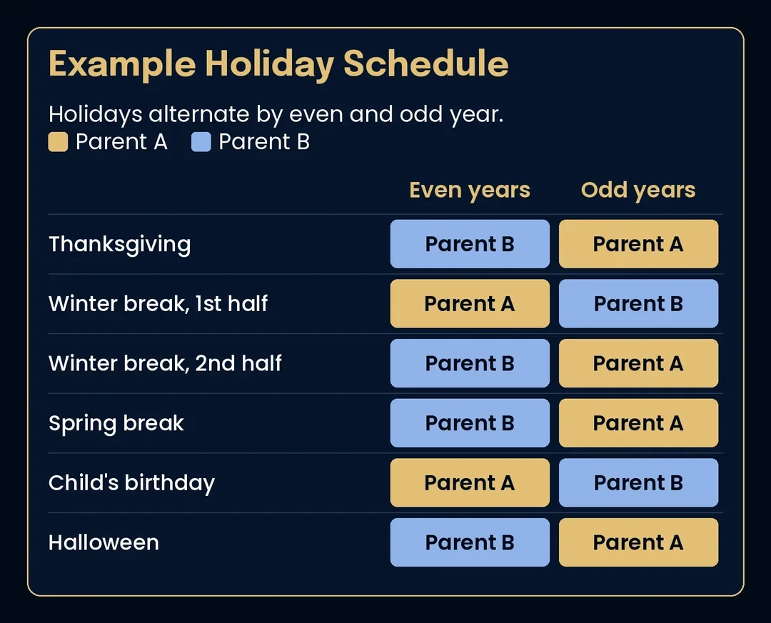 Sample holiday schedule table listing Thanksgiving, winter break, spring break and birthdays, with columns marking which parent has each in even and odd years.