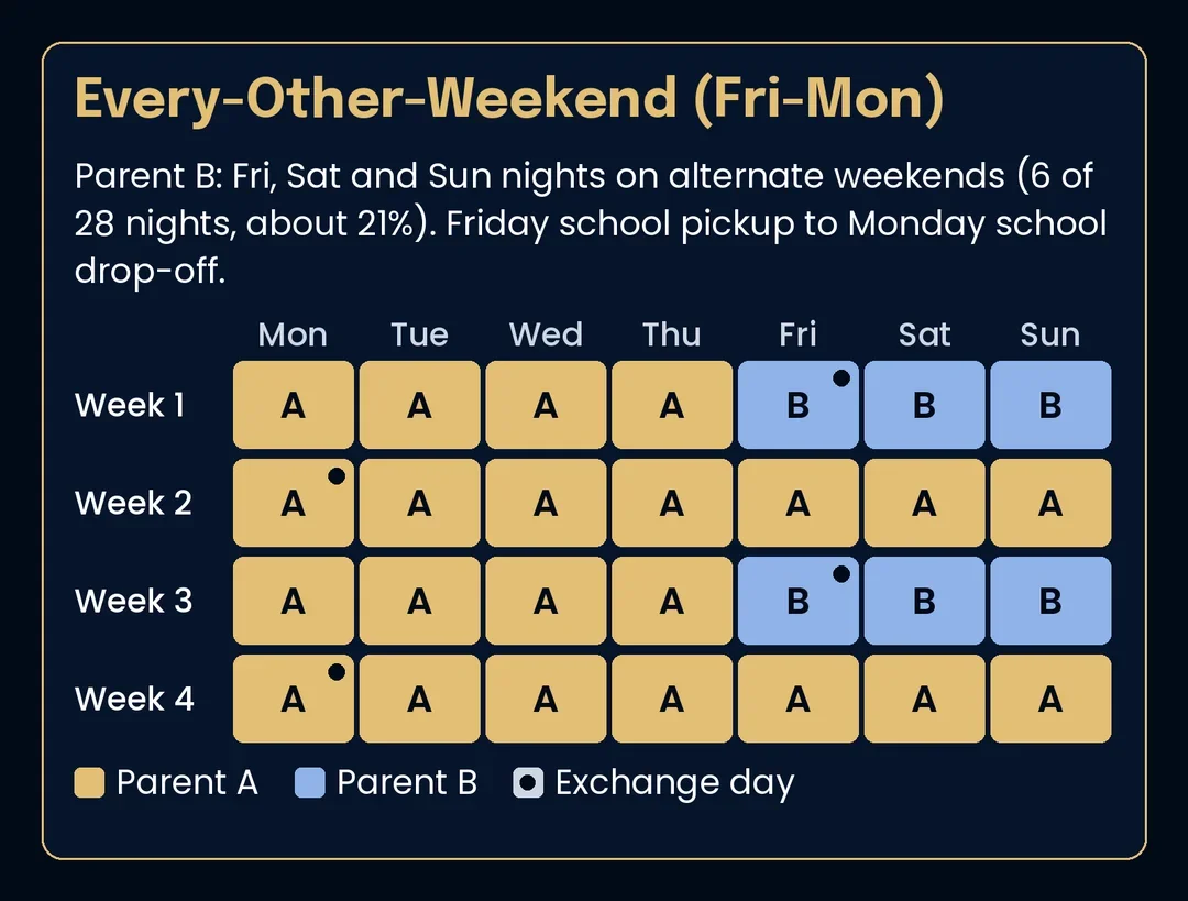 Four-week calendar with alternate weekends, Friday school pickup to Monday school drop-off, shaded for the non-primary parent (Friday, Saturday and Sunday nights) and all other nights shaded for the primary parent.