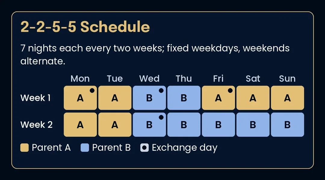 Two-week calendar grid of a 2-2-5-5 schedule: Parent A always Monday–Tuesday, Parent B always Wednesday–Thursday, with Friday–Sunday alternating.
