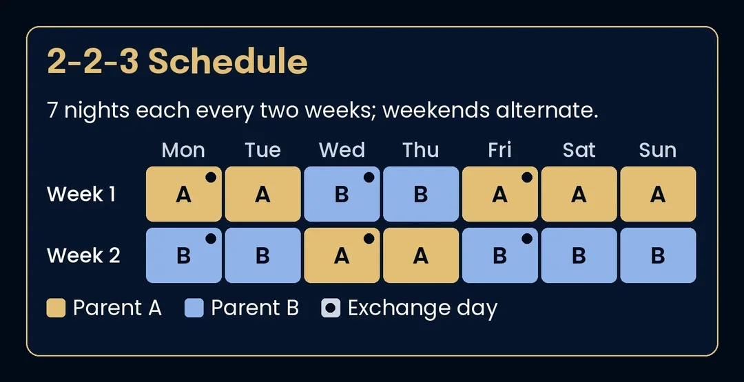 Two-week calendar grid of a 2-2-3 custody schedule: Parent A Monday–Tuesday and Friday–Sunday in week one, Parent B the same days in week two, with Wednesday–Thursday going to the other parent.