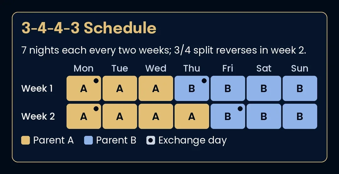 Two-week calendar grid of a 3-4-4-3 schedule starting Monday: Parent A Monday–Wednesday and Parent B Thursday–Sunday in week one; Parent A Monday–Thursday and Parent B Friday–Sunday in week two.