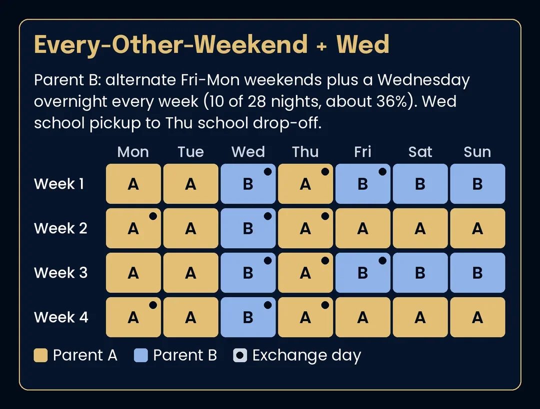 Four-week calendar with alternate Friday-to-Monday weekends for Parent B plus a Wednesday overnight with Parent B every week, from Wednesday school pickup to Thursday school drop-off.