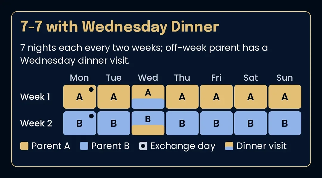 Two-week alternating-weeks calendar grid in which the off-week parent has a Wednesday dinner visit each week; overnights stay seven each.