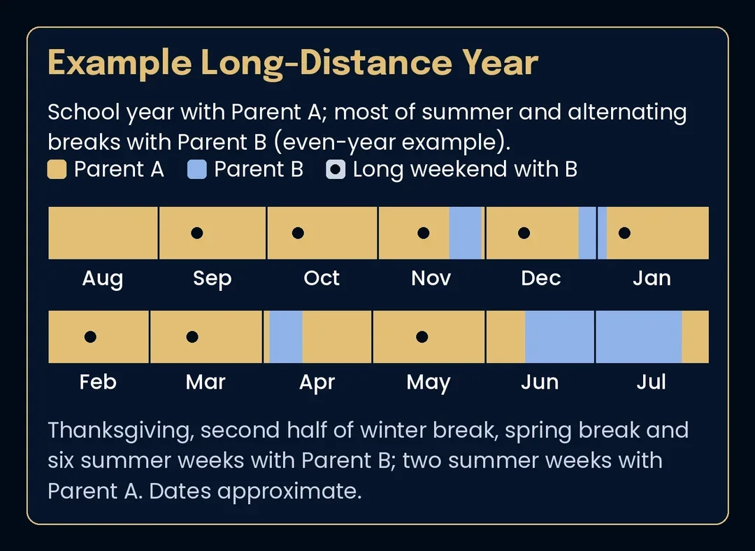 Twelve-month bar chart showing the school year with one parent and summer, alternating holidays and long weekends with the other.
