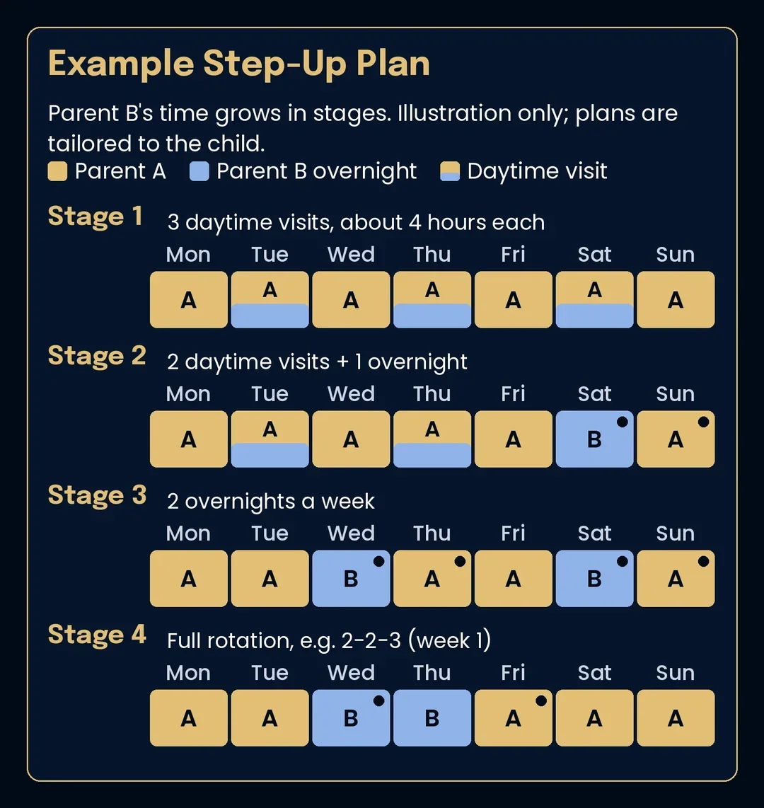 Timeline graphic of a four-stage step-up custody plan moving from daytime visits to one overnight, then two overnights, then a full 2-2-3 rotation.