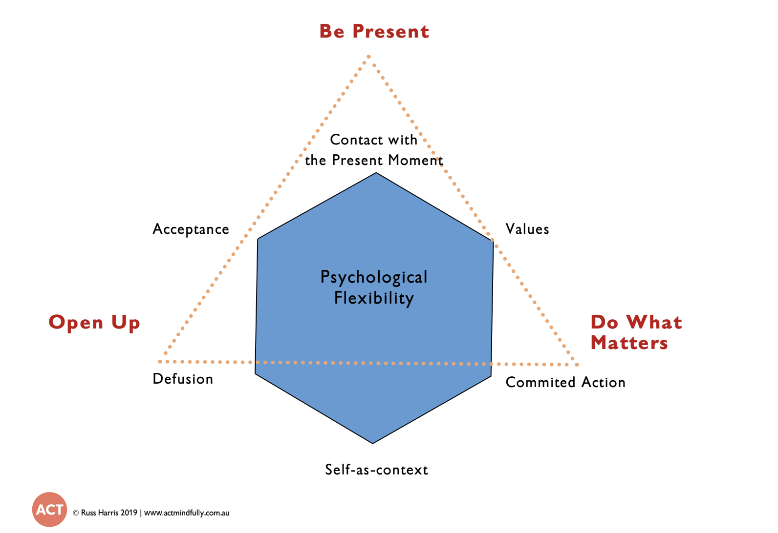 A diagram illustrating psychological flexibility with a central blue hexagon labeled 'Psychological Flexibility.' Surrounding it are six related concepts: 'Acceptance' and 'Defusion' on the left, 'Values' and 'Committed Action' on the right, 'Contact with the Present Moment' at the top, and 'Self-as-context' at the bottom. An orange dotted line forms a triangle connecting 'Be Present,' 'Open Up,' and 'Do What Matters,' with corresponding instructions written in bold red text.