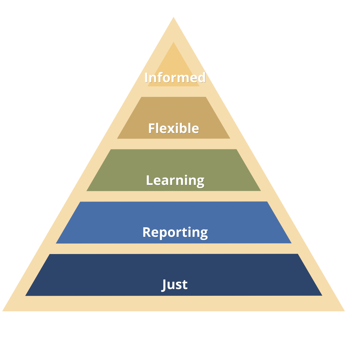 A pyramid chart with five labeled sections from bottom to top: Just, Reporting, Learning, Flexible, Informed.