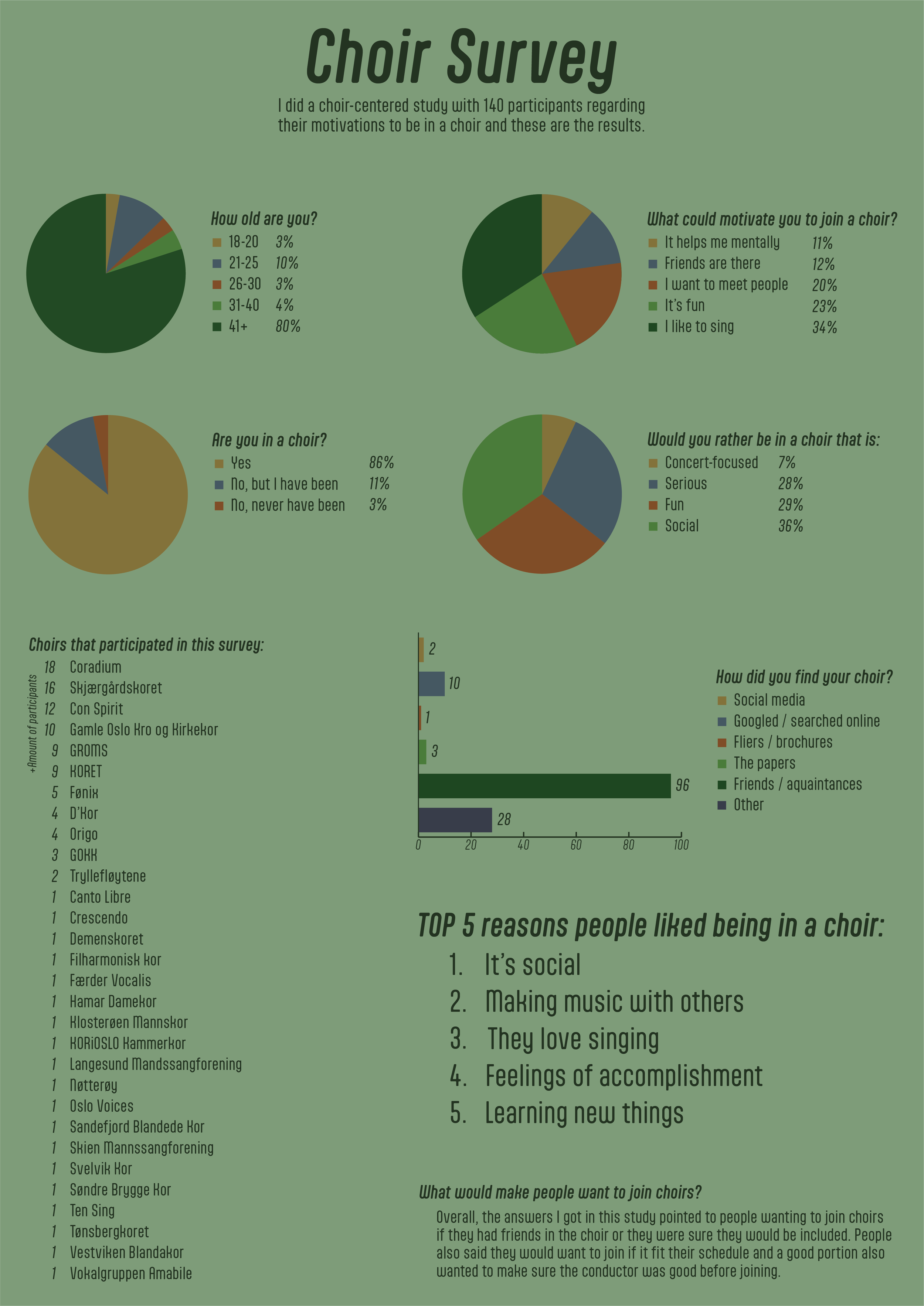Green infographic titled 'Choir Survey' with various pie charts and bar graphs illustrating survey results about choir participation, age groups, motivations, preferences, how participants found their choir, most participated choirs, top reasons for joining, and what might encourage others to join.