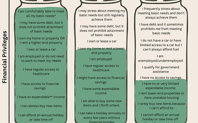 Comparison chart of financial privileges in three columns, listing statements about meeting basic needs, property ownership, employment, healthcare access, savings, income, and holiday expenses.