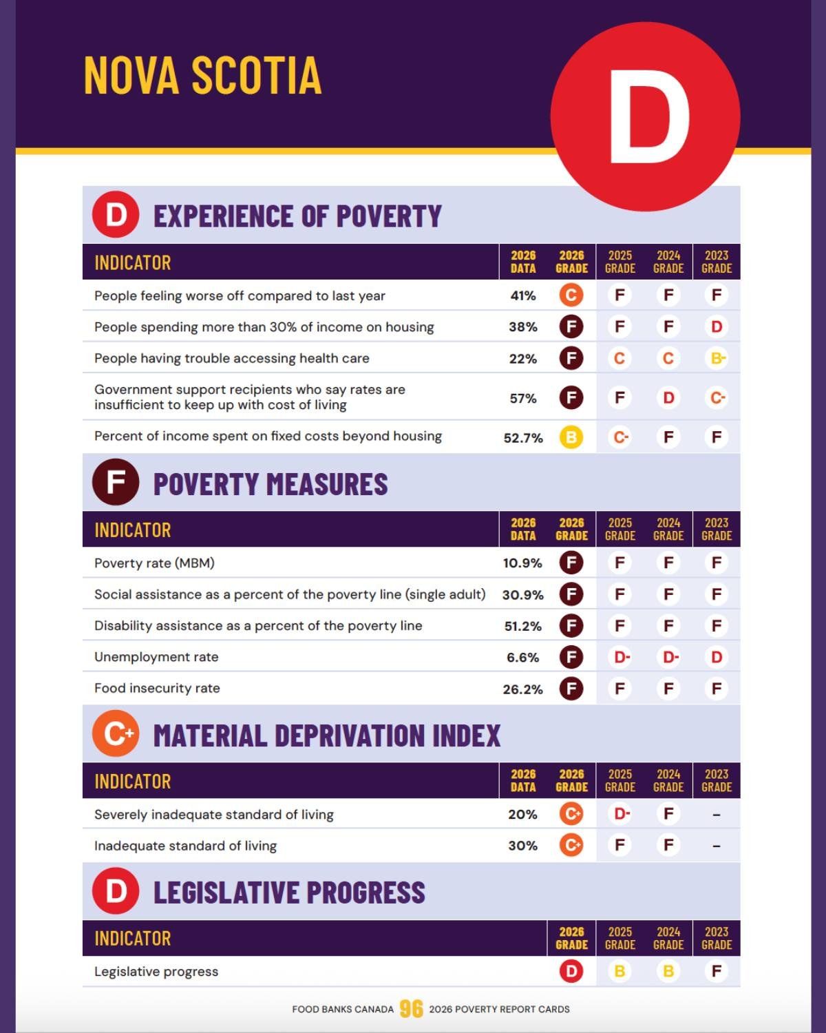 Nova Scotia received a D Grade in the latest Poverty Report Card from @foodbankscanada . And our Food Insecurity Grade is an F for the 4th year in a row.

What does that mean? It means 1 in 4 Nova Scotians face food insecurity. It means growing numbe