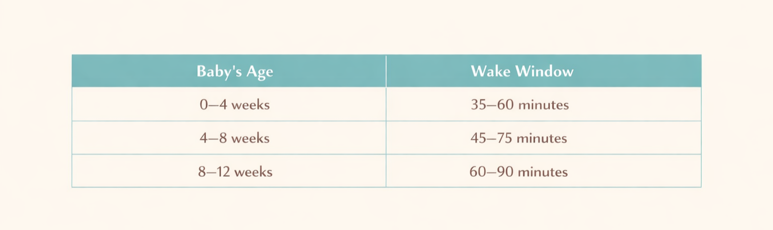 Chart showing typical newborn wake windows by age: 0–4 weeks (35–60 min), 4–8 weeks (45–75 min), 8–12 weeks (60–90 min). Designed in warm cream and teal tones to match blog branding.