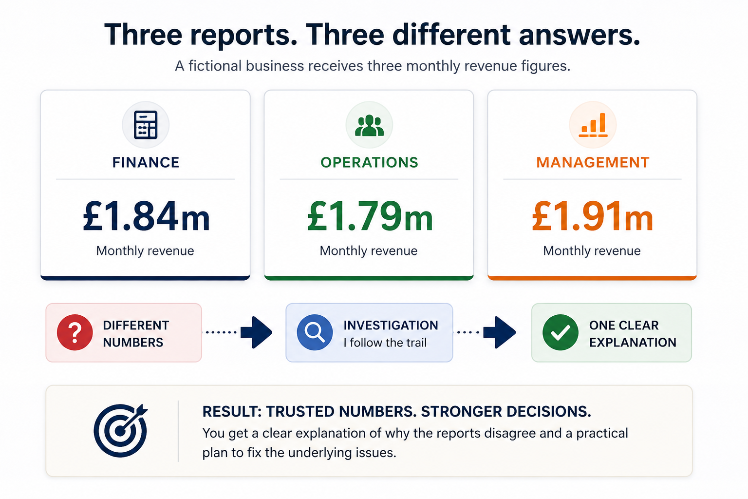 An infographic titled "Three reports. Three different answers." showing three monthly revenue figures for a fictional business: finance £1.84 million, operations £1.79 million, and management £1.91 million. It includes a flowchart with a question mark indicating "Different Numbers," followed by "Investigation" and a checkmark indicating "One Clear Explanation." At the bottom, a message emphasizes "Trusted Numbers. Stronger Decisions" with guidance on understanding the differences and resolving discrepancies.
