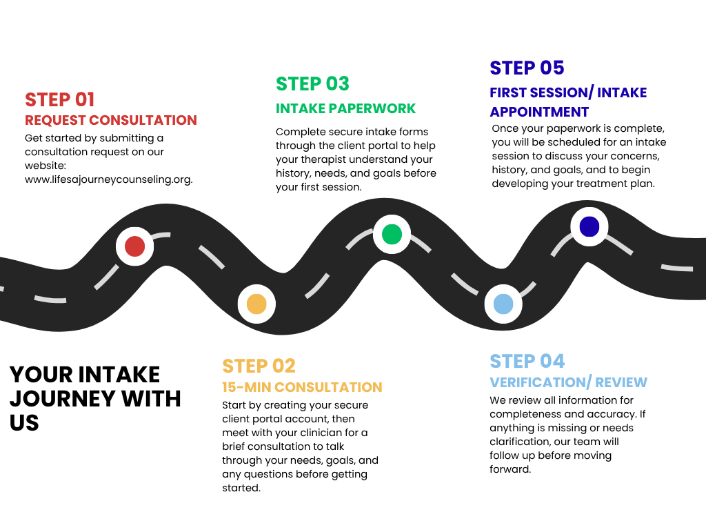 A process infographic illustrating five steps for patient consultation. Step 1 is request consultation, Step 2 is a 15-minute consultation, Step 3 is intake paperwork, Step 4 is verification/review, and Step 5 is the first session or intake appointment. The steps are represented by colored dots along a winding road.