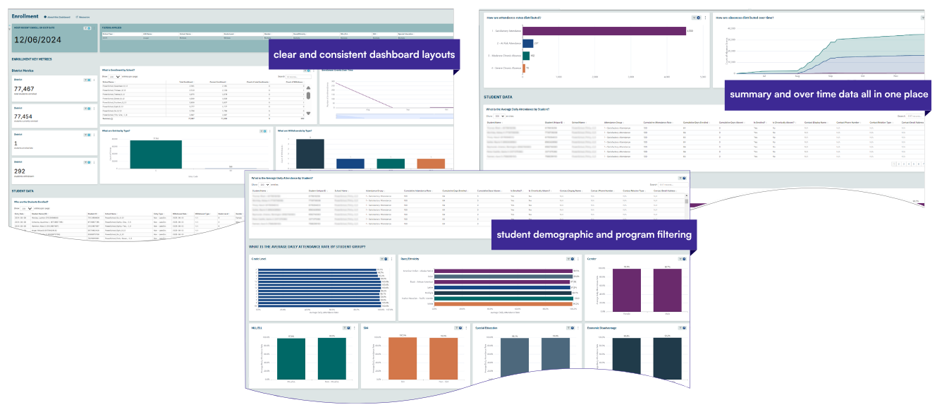 A digital dashboard displaying various educational data metrics including enrollment figures, summary and over-time data, student demographic information, program filtering, and average daily attendance rates, with highlighted sections indicating features like "clear and consistent dashboard layouts" and "student demographic and program filtering."