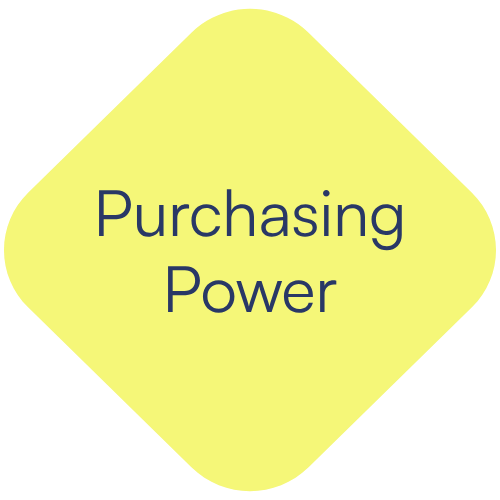 Yellow diamond-shaped sign with purple text that says "Purchasing Power."