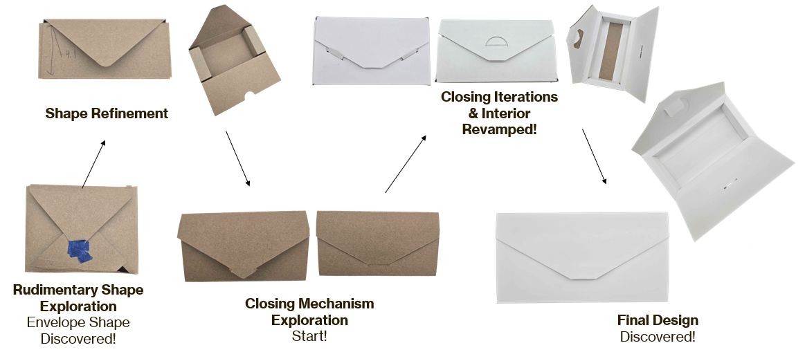 Diagram showing the process of designing an envelope, from shape exploration and refinement to final design, including steps like shape refinement, shape exploration, mechanism exploration, interior revamp, and final design.