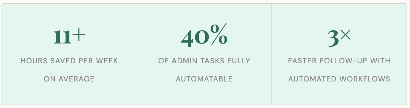 Statistics showing improvements with automation: 11+ hours saved per week on average, 40% of admin tasks fully automatable, and 3 times faster follow-up with automated workflows.