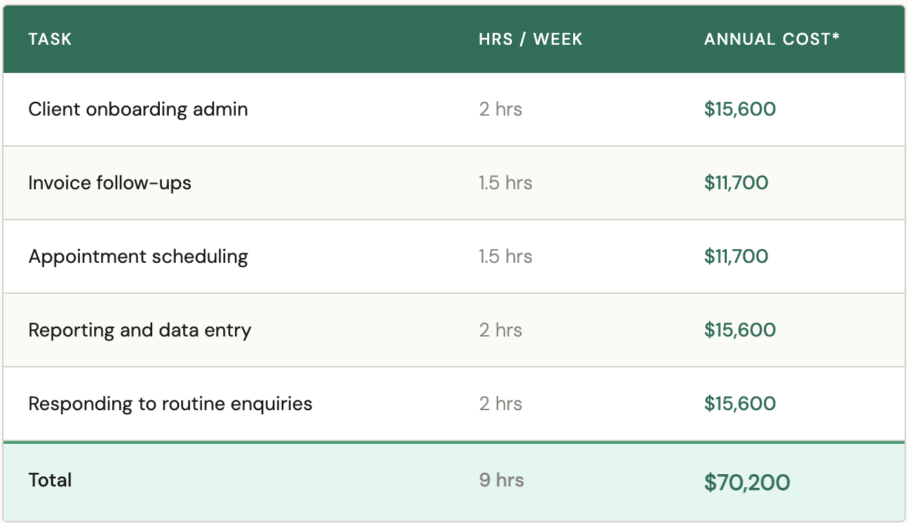 A table showing tasks, hours per week, and annual costs for administrative services such as client onboarding, invoicing, scheduling, data entry, and responses, totaling 9 hours per week and $70,200 annually.