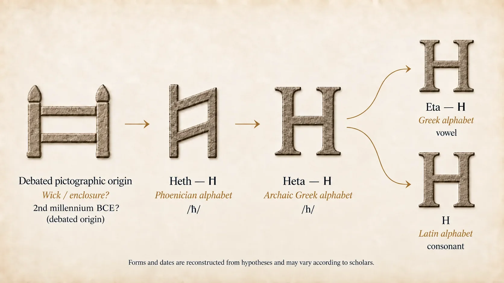 Evolution of Heth from a debated pictographic origin to the Phoenician letter, then to Greek Heta, Eta and the Latin H