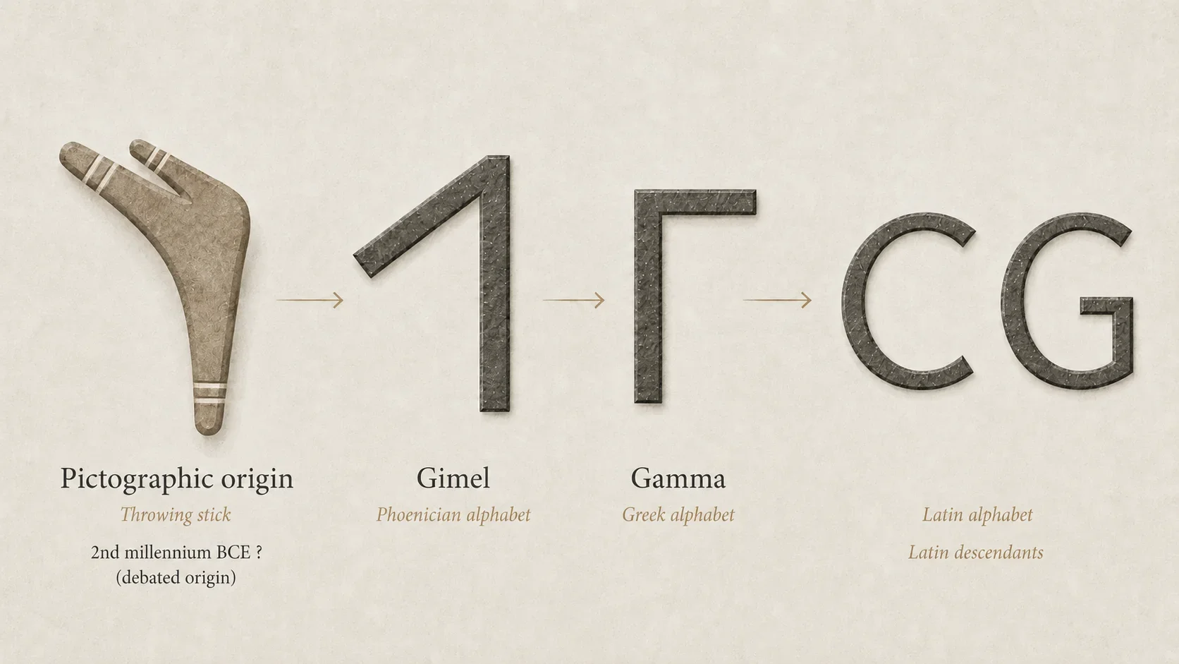 Evolution of Gimel from the throwing stick to the Phoenician sign, Greek Gamma, and the Latin letters C and G