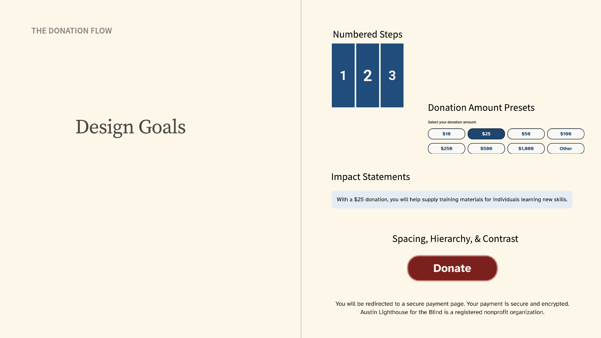 ALB donation flow design system: numbered steps, donation amount presets, impact statements, and Donate button.