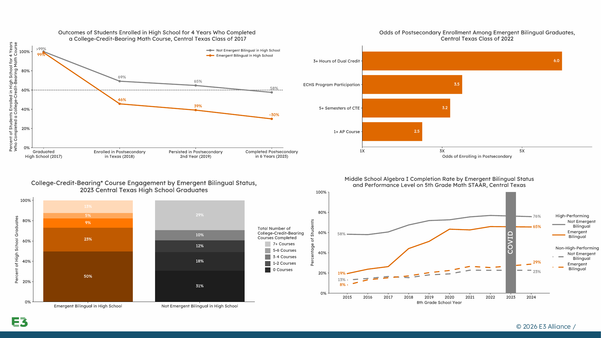 The four original E3 Alliance data graphs before redesign