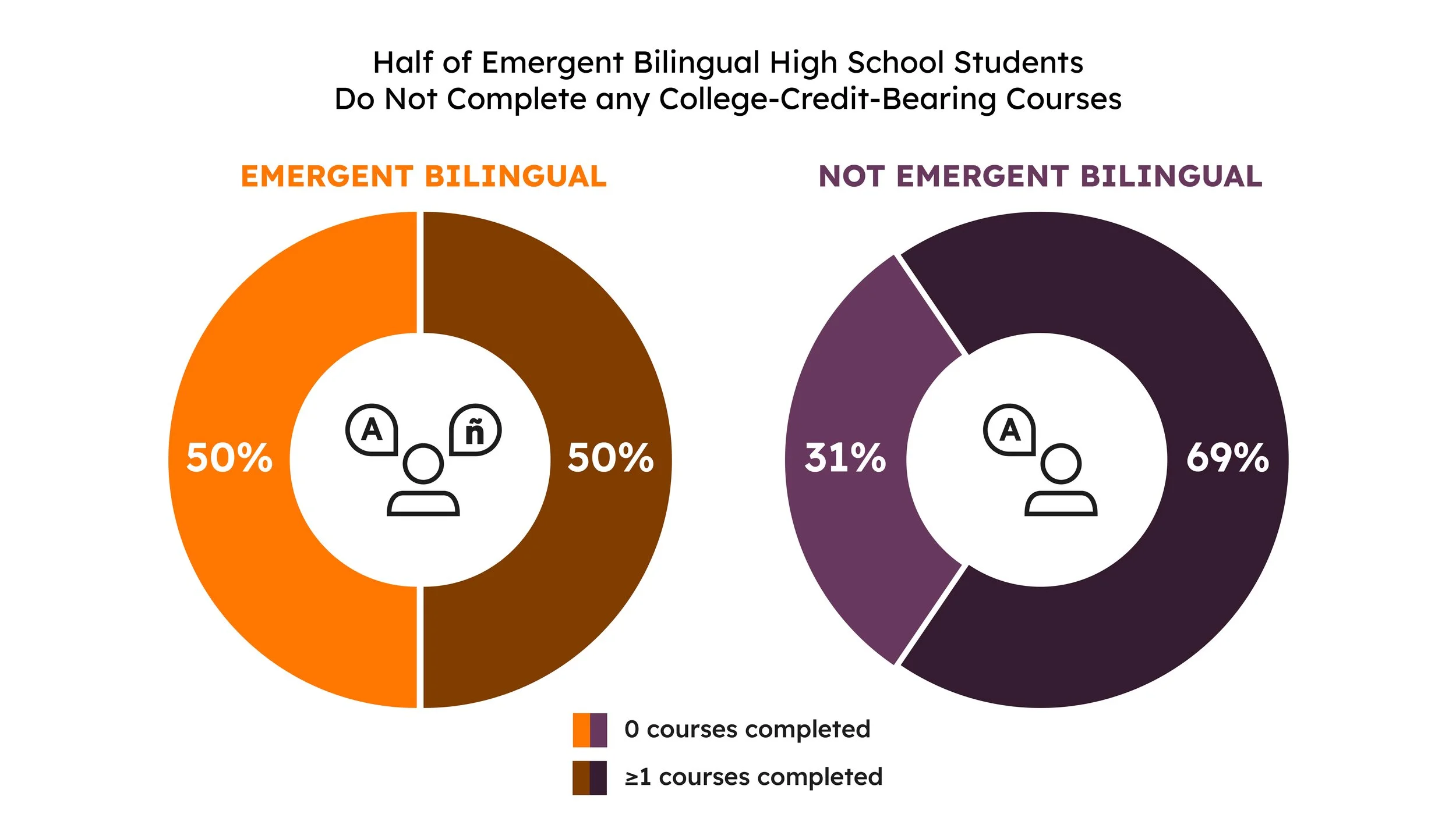Graph 2, version 5: revised donut charts with a finding-led title and labels distinguishing zero courses from one or more completed courses.