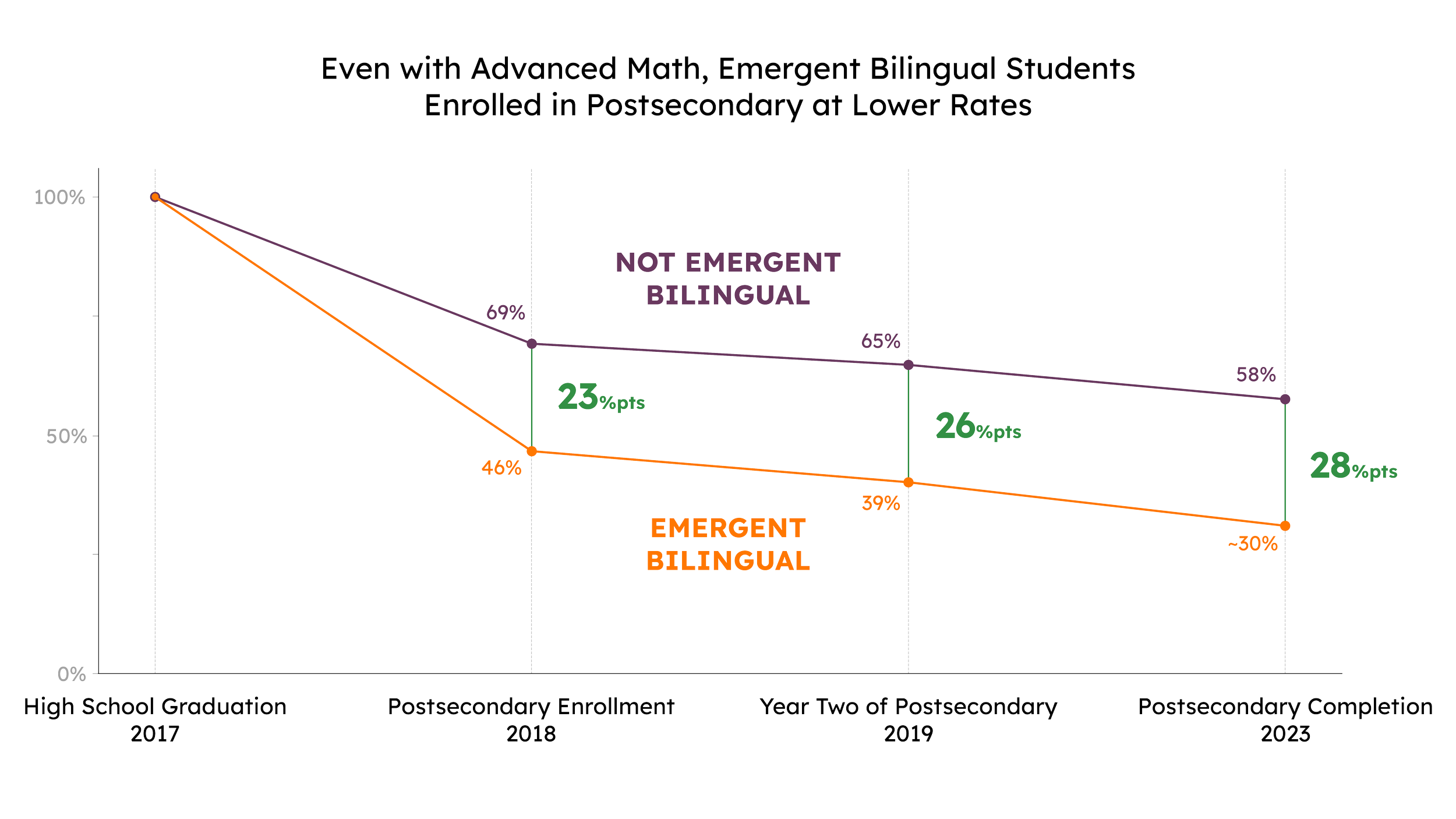 Final Graph 1 comparing postsecondary milestones for emergent bilingual and other students, with directly labeled lines and highlighted percentage-point gaps.