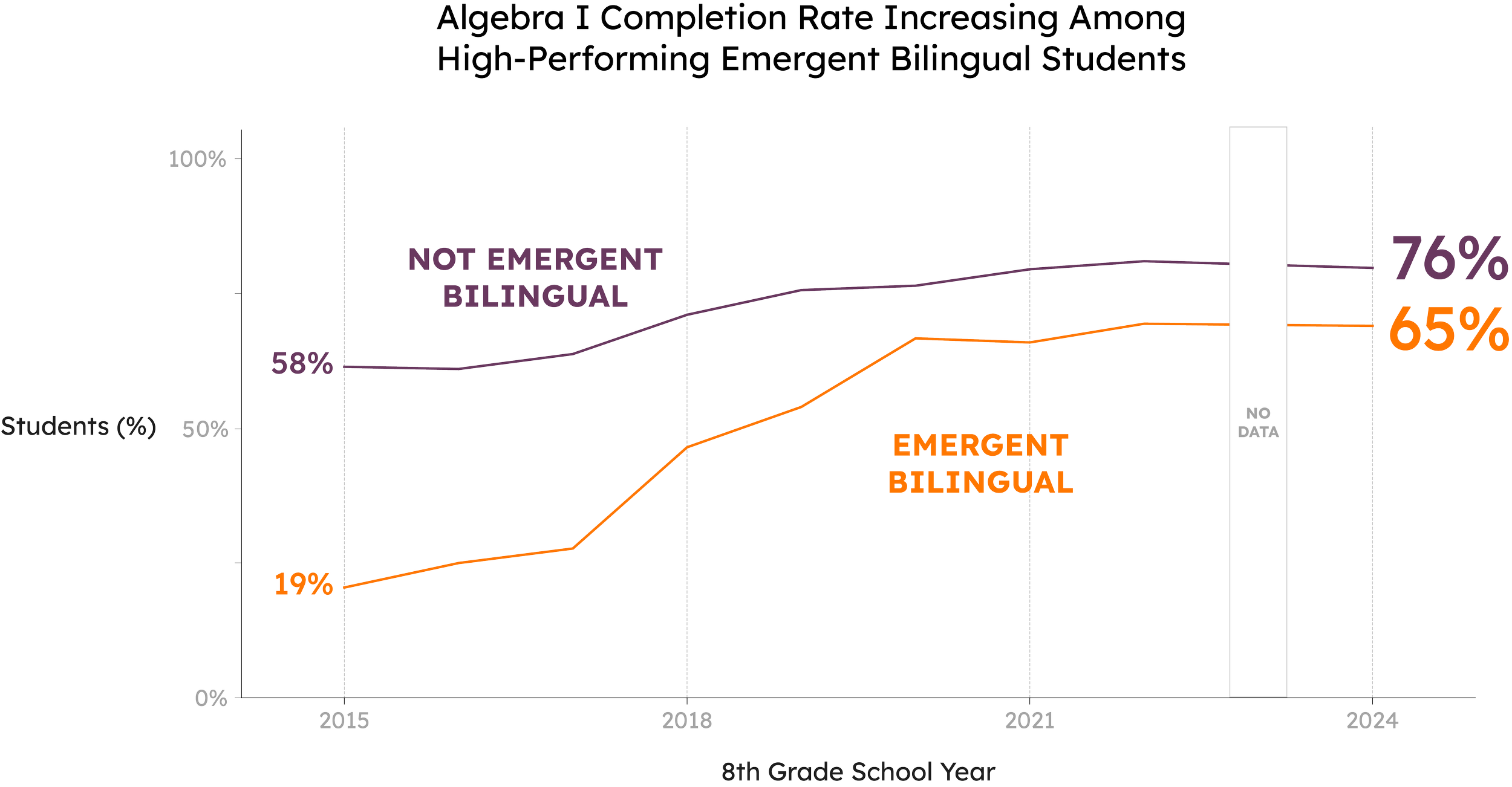 Final Graph 4 comparing Algebra I completion among high-performing emergent bilingual and other students over time, ending at 65% and 76%.