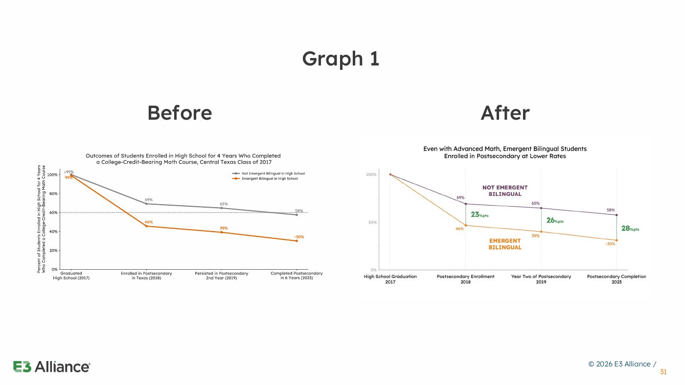 Original and redesigned E3 Alliance graph comparing postsecondary outcomes for emergent bilingual students. The redesign places labels beside the lines and highlights gaps of 23, 26, and 28 percentage points.