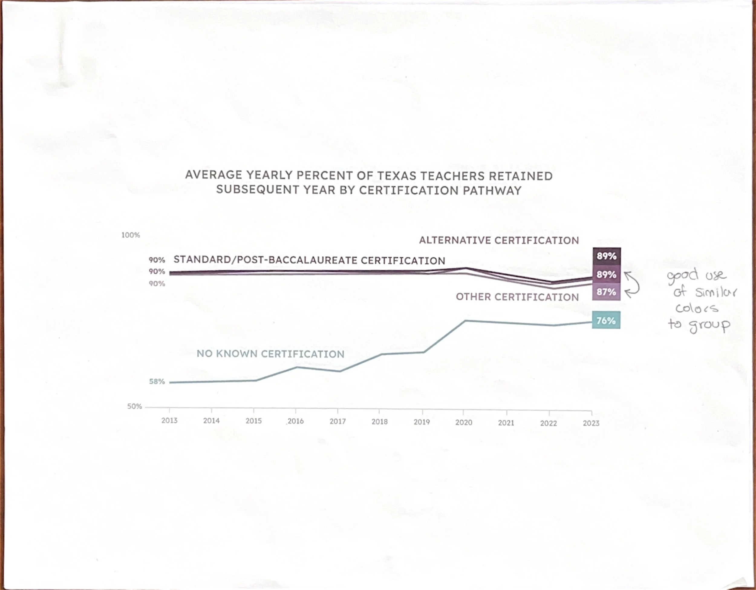 Annotated printout from the analysis phase — separating what the research says from how it was presented.