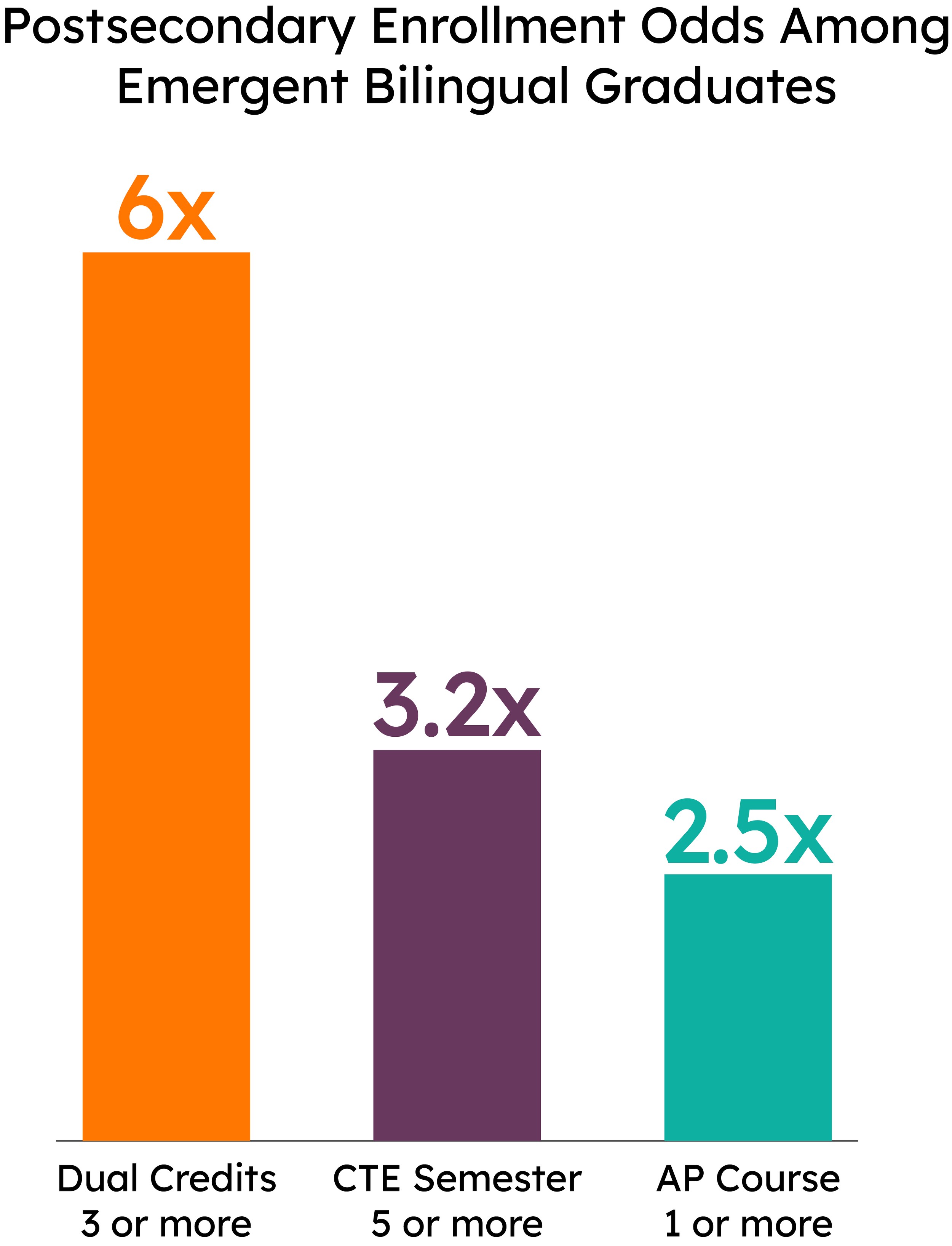 Final Graph 2 showing the share of emergent bilingual and other high-school students completing zero versus one or more college-credit-bearing courses.