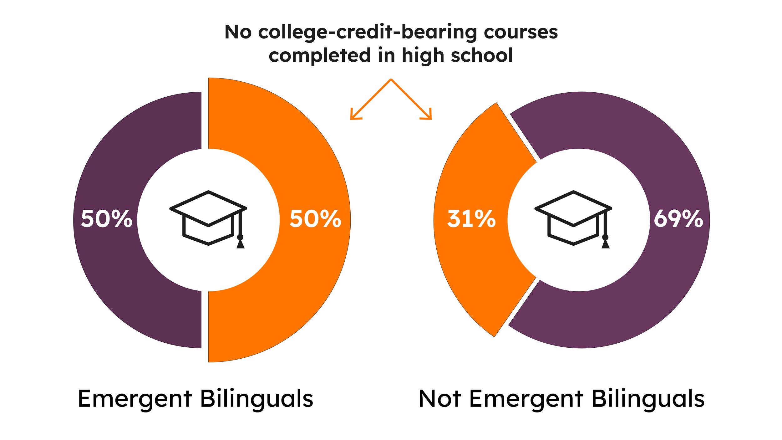Graph 2, version 3: donut charts comparing college-credit course completion for emergent bilingual and other students, with direct percentage labels.