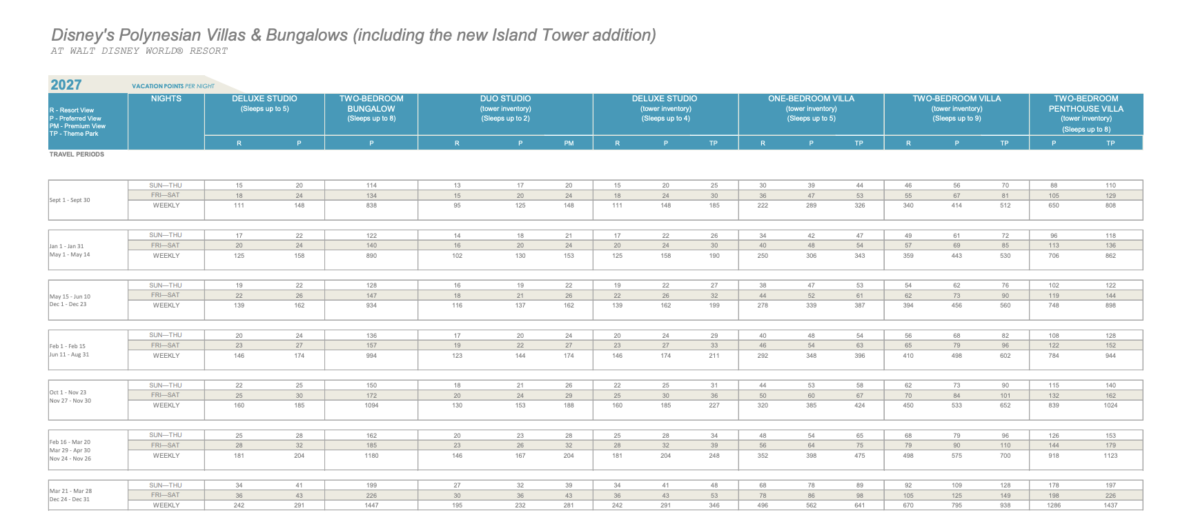 2027 DVC Point Chart for DIsney's Polynesian Villas showing points required for Deluxe Studios, 1-Bedroom, 2-Bedroom, and Grand Villas.