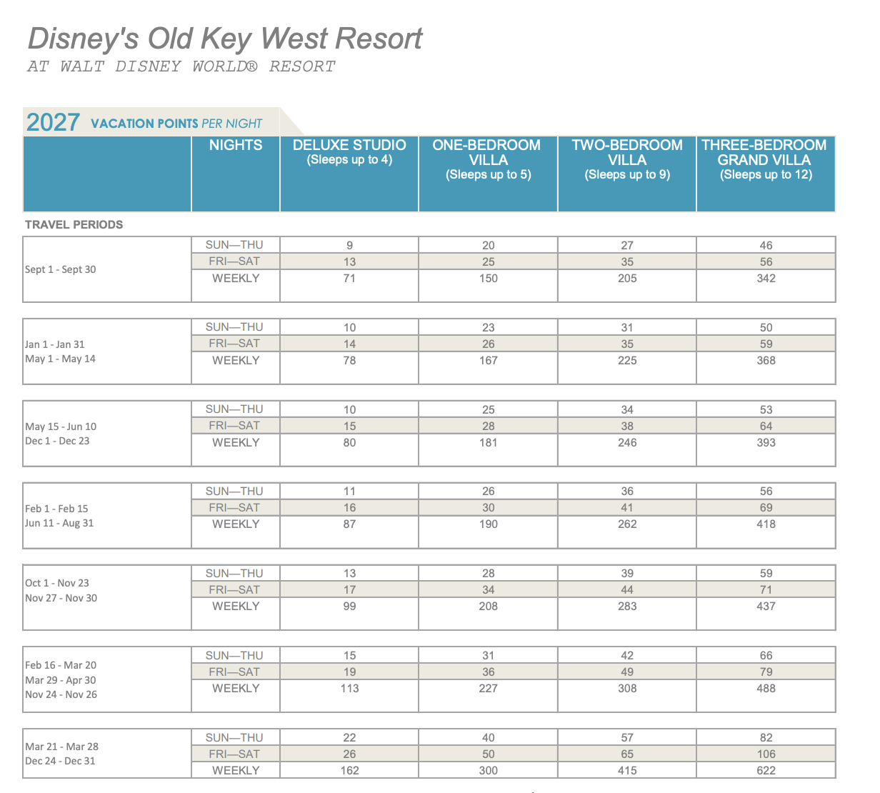 2027 DVC Point Chart for Disney's Old Key West showing points required for Deluxe Studios, 1-Bedroom, 2-Bedroom, and Grand Villas.