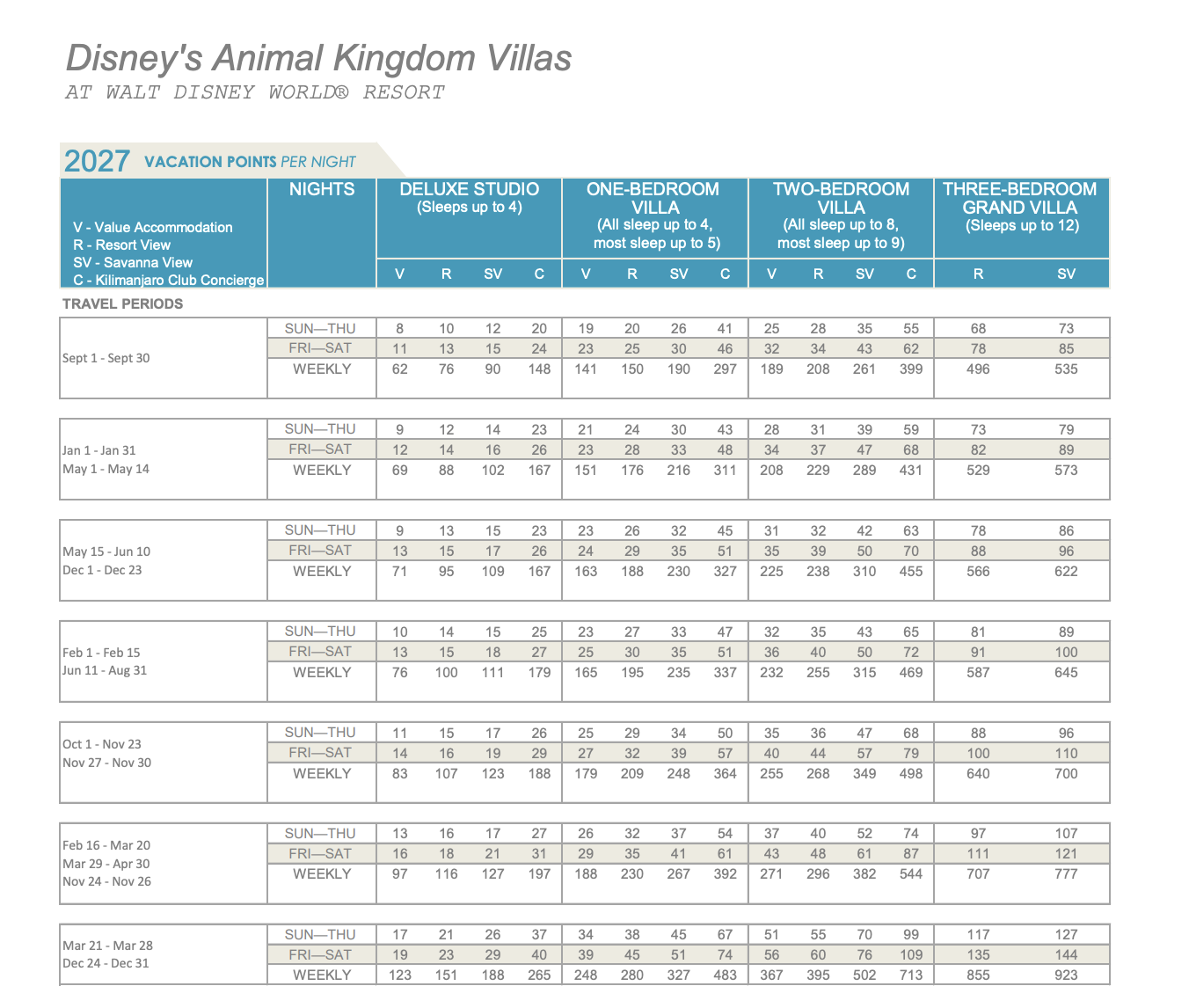 2027 DVC Point Chart for Disney's Animal Kingdom Villas showing points required for Deluxe Studios, 1-Bedroom, 2-Bedroom, and Grand Villas.