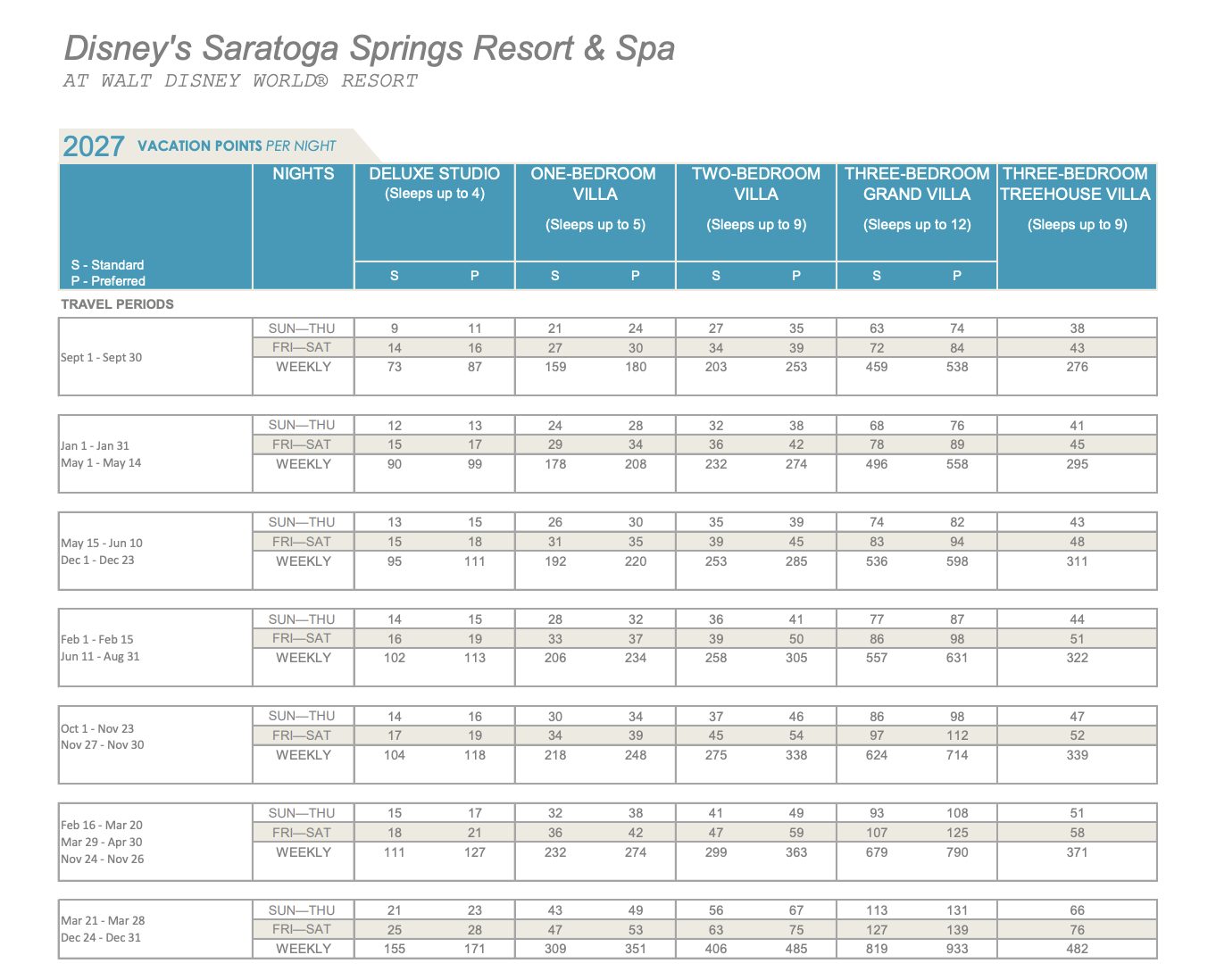 2027 DVC Point Chart for Disney's Saratoga Springsshowing points required for Deluxe Studios, 1-Bedroom, 2-Bedroom, and Grand Villas.