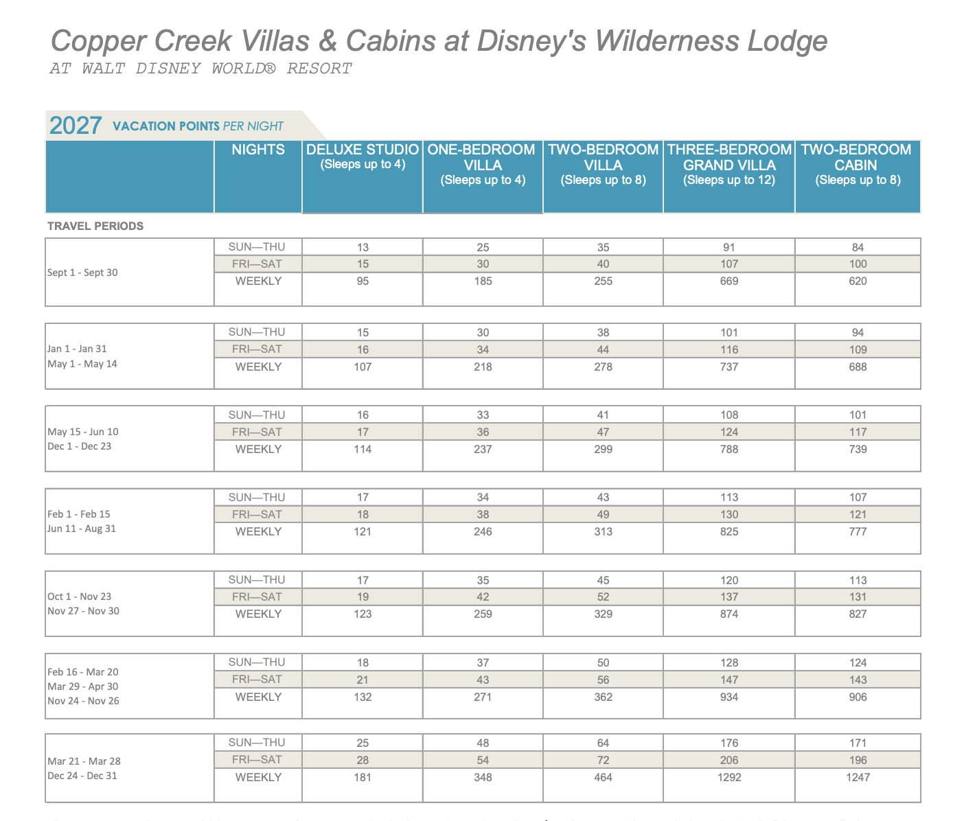 2027 DVC Point Chart for Disney's Wilderness showing points required for Deluxe Studios, 1-Bedroom, 2-Bedroom, and Grand Villas.